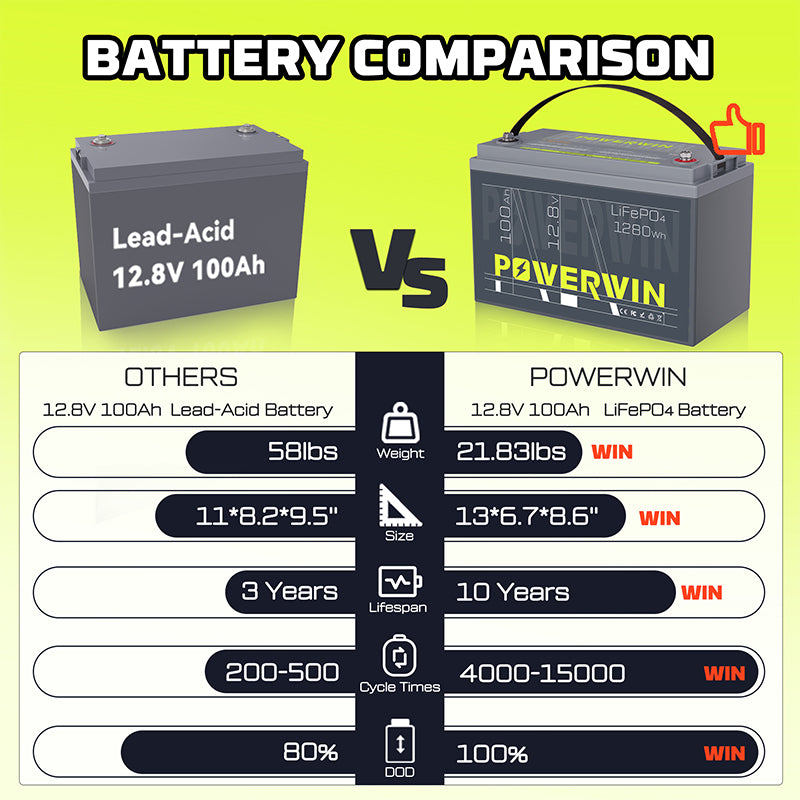 US POWERWIN BT100×3 LiFePO4 battery pack featuring three 100Ah batteries with advanced BMS technology for reliable energy storage.