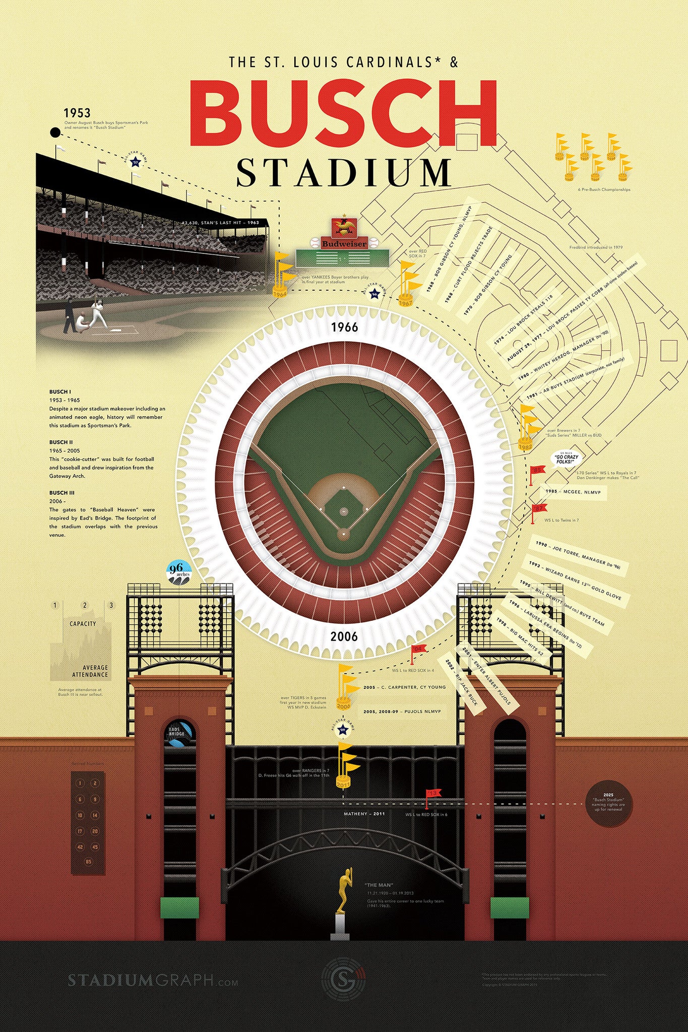 A detailed poster showcasing all three versions of Busch Stadium, featuring vibrant illustrations and a visual timeline of its history.