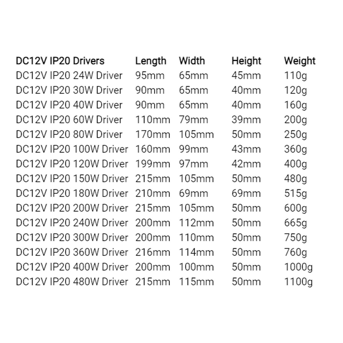 AC to DC 12V regulated switching power supply with cooling fan and safety features, ideal for LED applications.