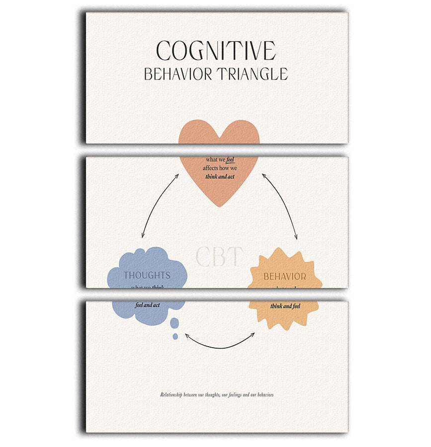 A stunning 3-panel canvas print featuring a behavior triangle design, perfect for enhancing home decor.