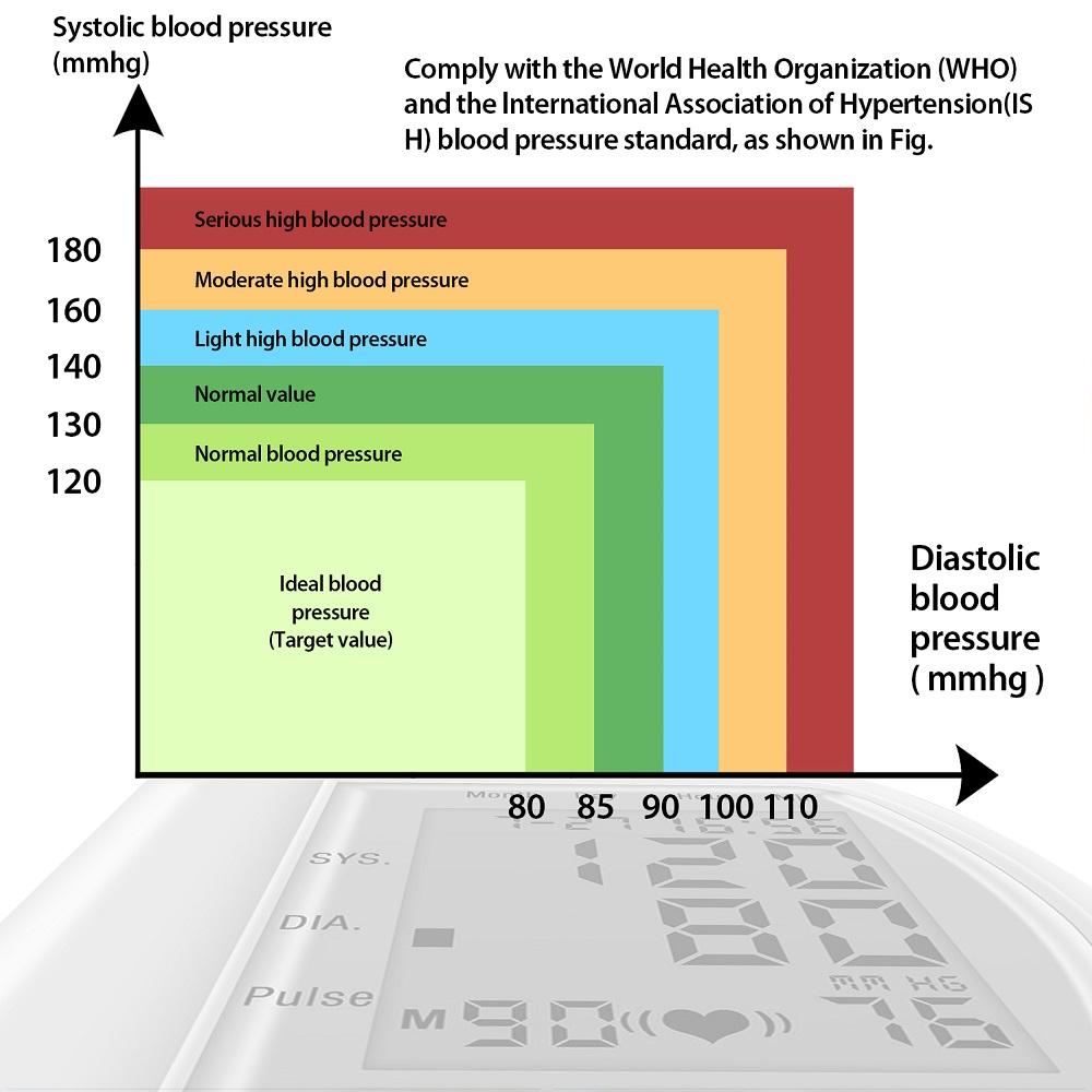 Digital Wrist Blood Pressure Monitor with large LCD display, measuring arterial pressure and pulse rate, designed for home and clinical use.