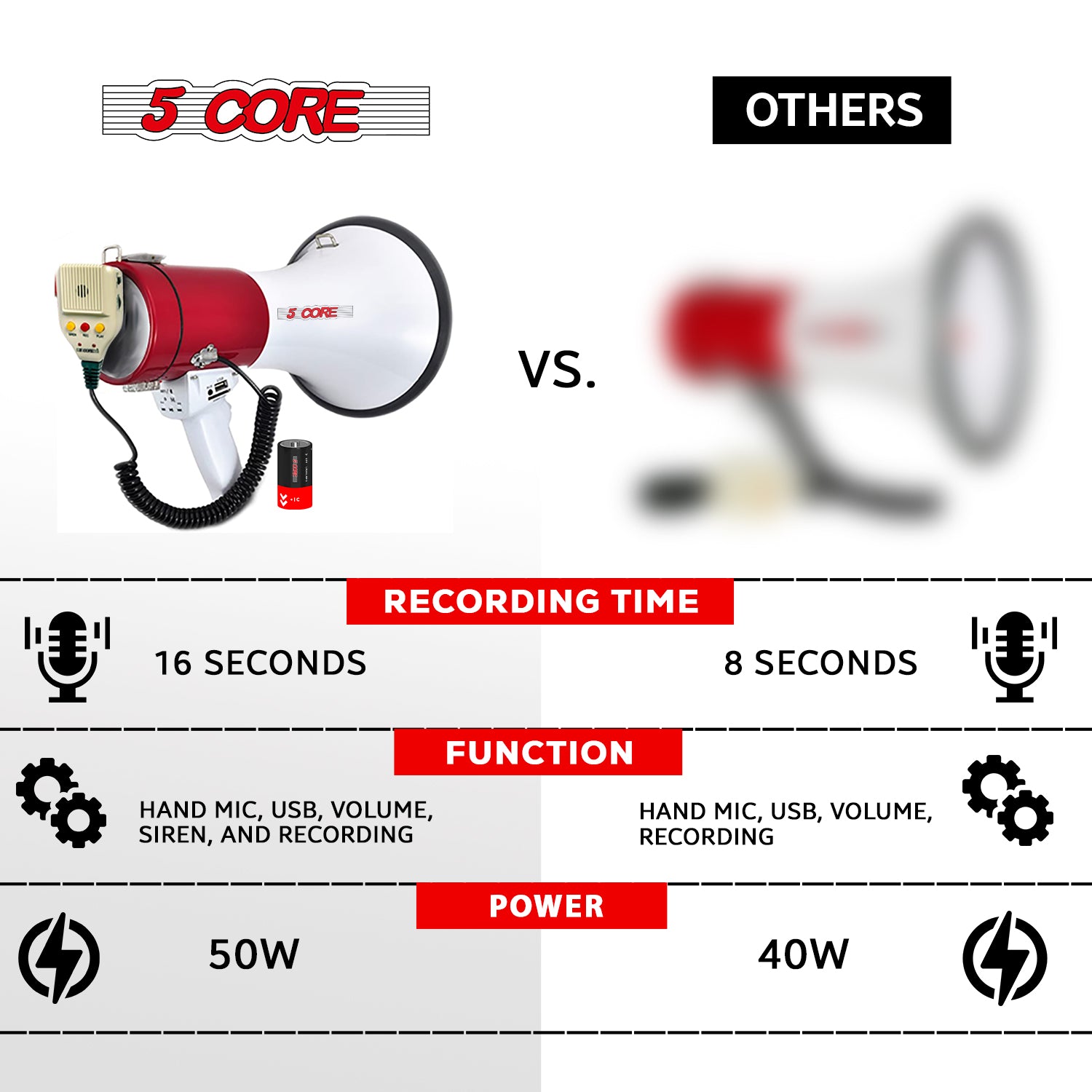 5Core Megaphone Bullhorn Speaker in white and red, showcasing its ergonomic design and powerful speaker capabilities.