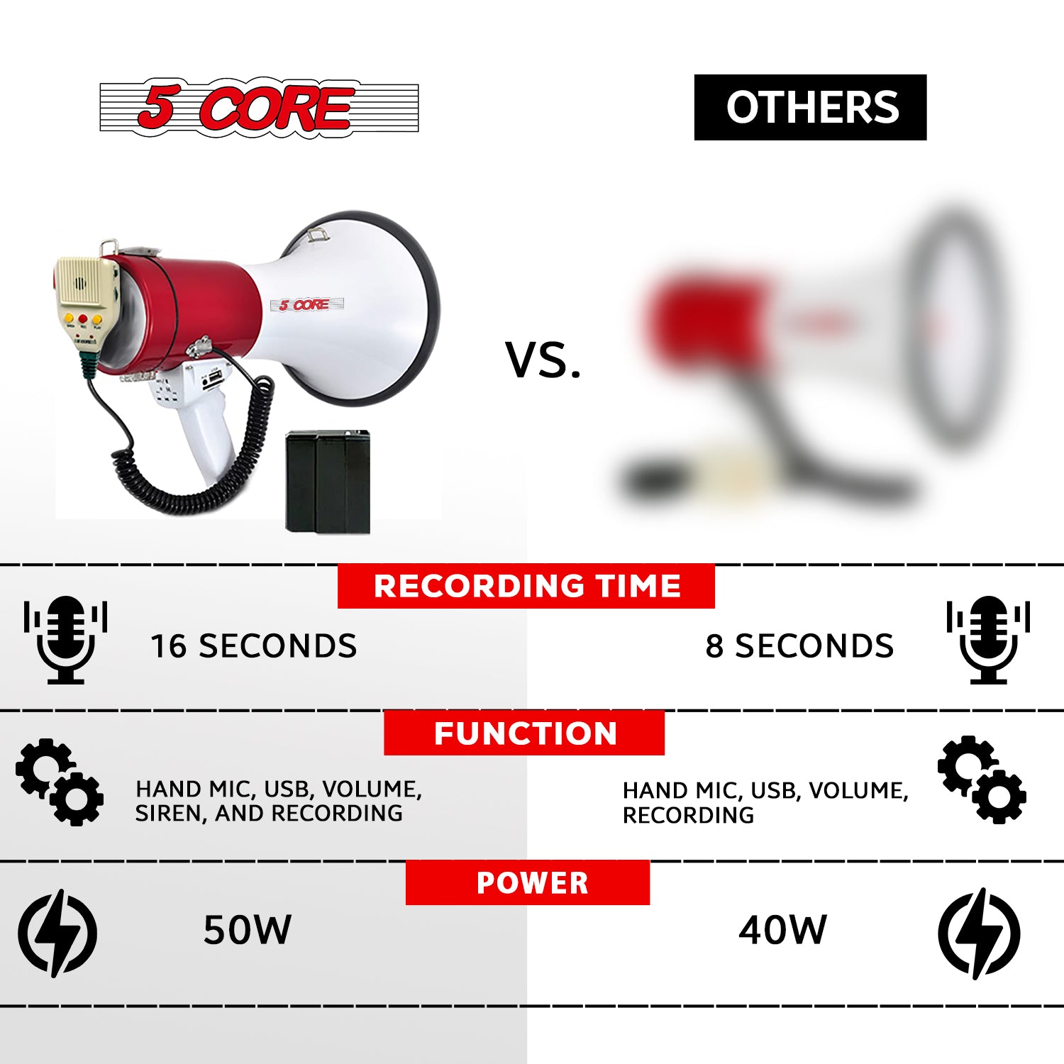 5Core Megaphone Bullhorn Speaker in white and red, showcasing its ergonomic design and powerful speaker capabilities.