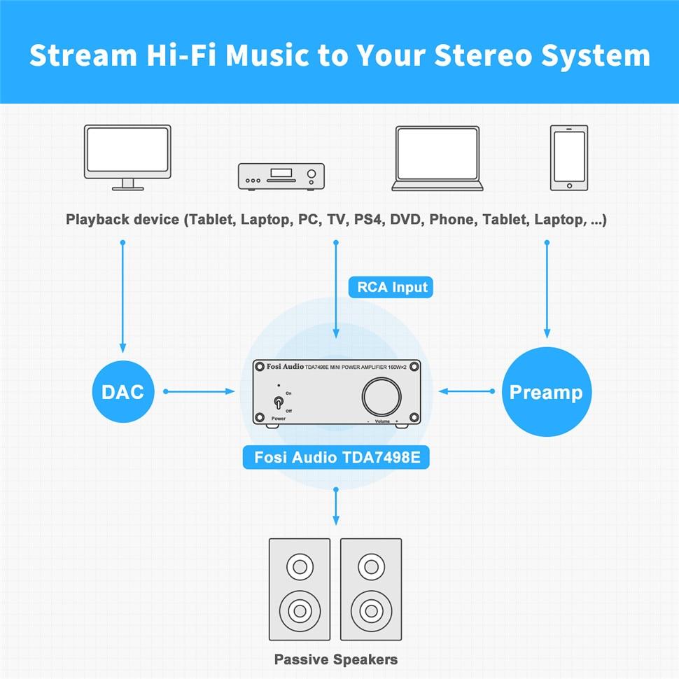 Fosi Audio 2 Channel Sound Power Amplifier in a sleek design, showcasing RCA inputs and compact size, perfect for home audio setups.