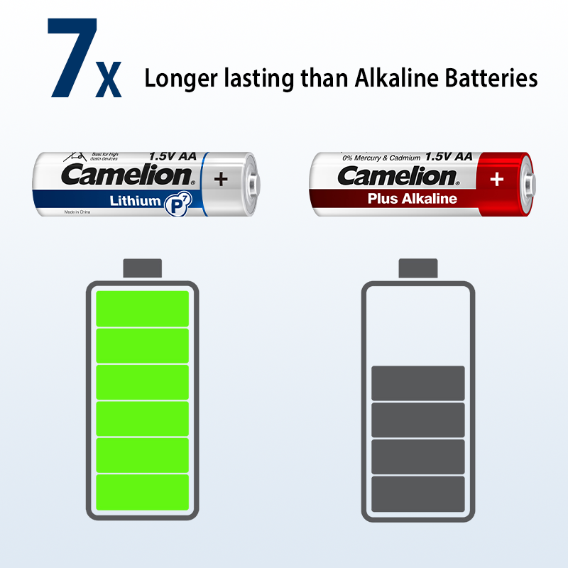Camelion AAA P7 Lithium Primary 4-pack batteries, ideal for high-drain devices like cameras and security systems.