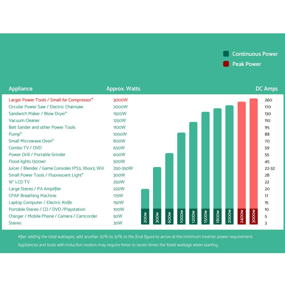 Giantz Power Inverter 2000W/4000W with dual 240V sockets and USB output, ideal for camping and powering sensitive devices.