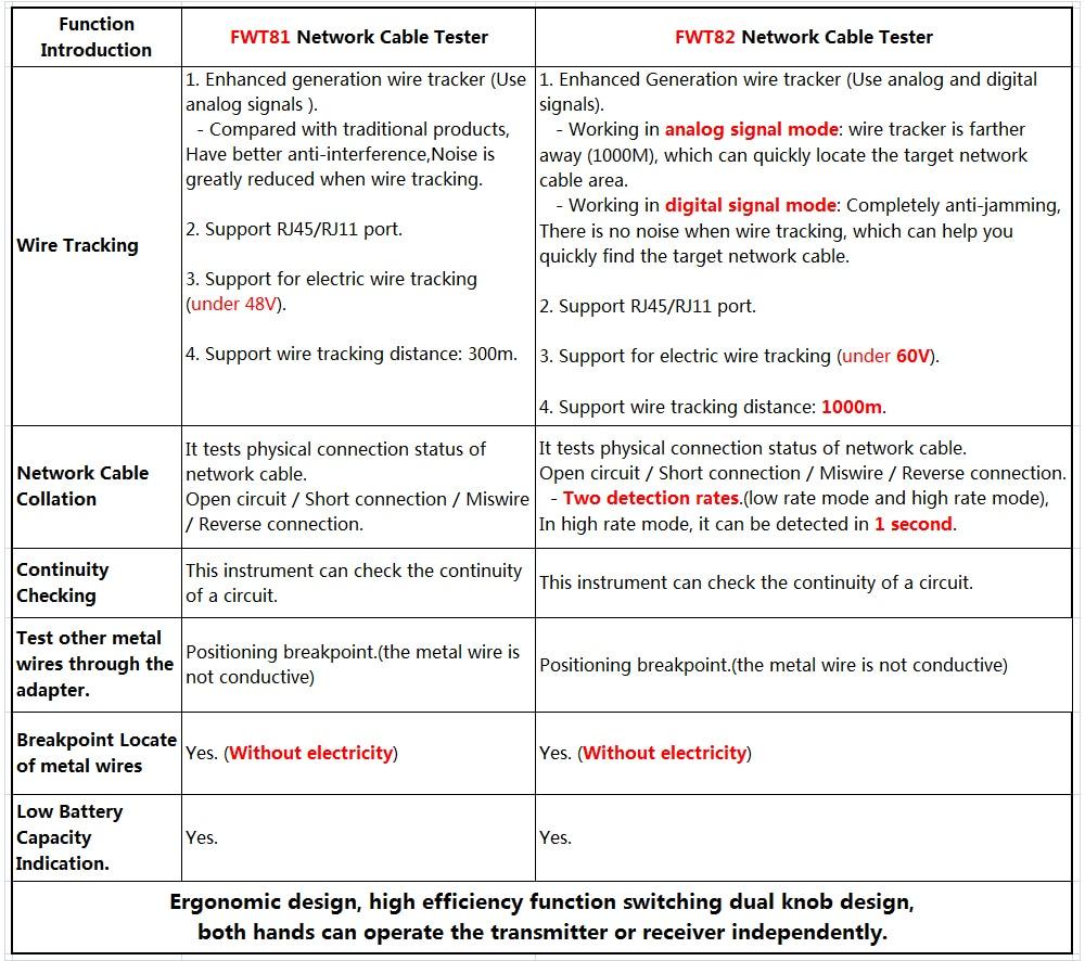 Network Cable Tracker Wire Tester FWT82 with RJ45 and RJ11 connectors, showcasing its compact design and testing capabilities.