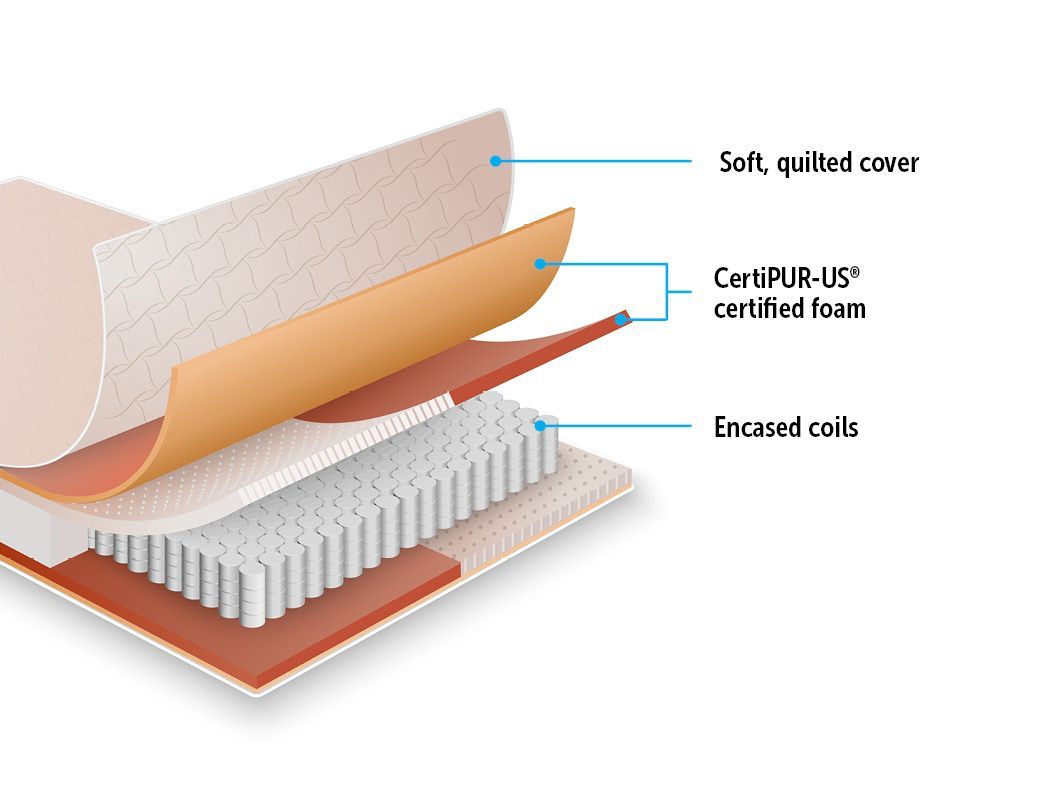 Palermo Contour 20cm Encased Coil King Single Mattress with soft quilted cover and CertiPUR-US certified foam, showcasing its comfort and quality.